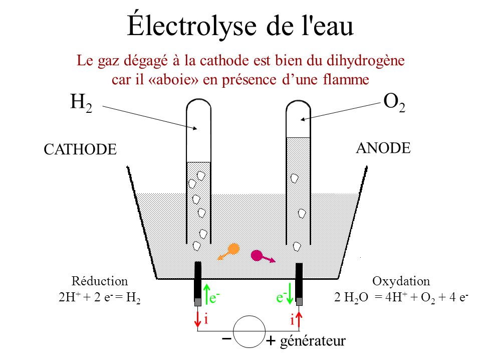 Électrolyse de l eau Le gaz dégagé à la cathode est bien du dihydrogène car il «aboie» en présence d’une flamme.