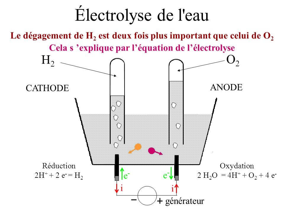 Électrolyse de l eau Le dégagement de H2 est deux fois plus important que celui de O2. Cela s ’explique par l’équation de l’électrolyse.
