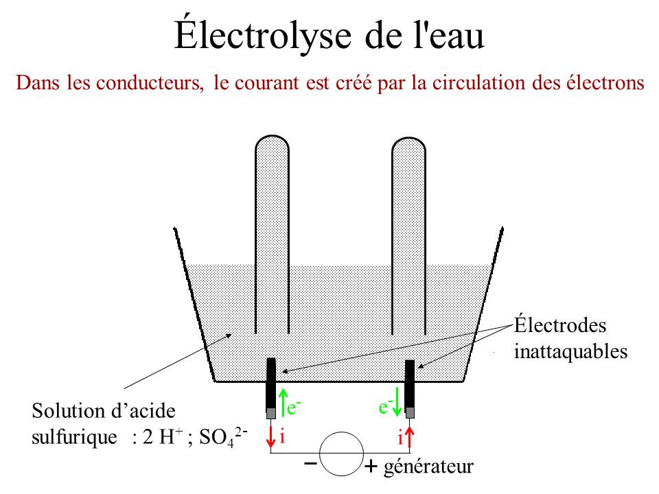 Électrolyse de l eau Dans les conducteurs, le courant est créé par la circulation des électrons. Électrodes inattaquables.