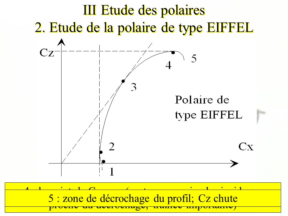III Etude des polaires 2. Etude de la polaire de type EIFFEL