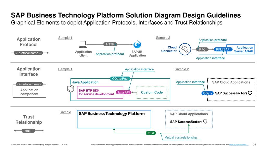 SAP Business Technology Platform Solution Diagram Design Guidelines Graphical Elements to depict Application Protocols, Interfaces and Trust Relationships