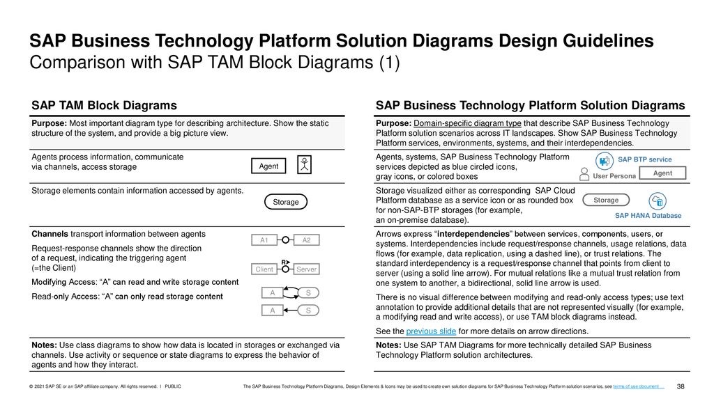 SAP Business Technology Platform Solution Diagrams Design Guidelines Comparison with SAP TAM Block Diagrams (1)