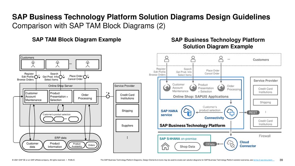 SAP Business Technology Platform Solution Diagrams Design Guidelines Comparison with SAP TAM Block Diagrams (2)