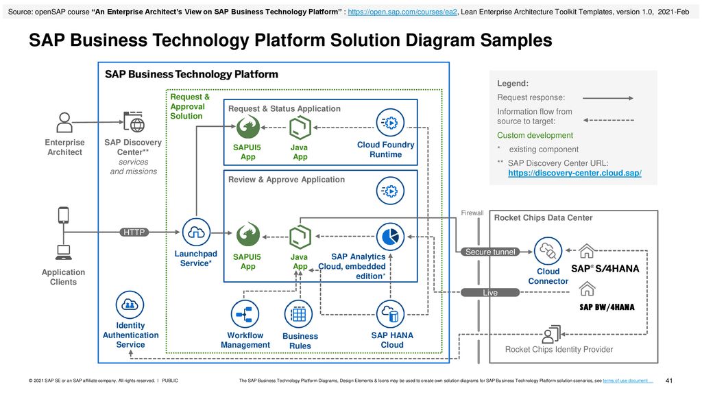SAP Business Technology Platform Solution Diagram Samples