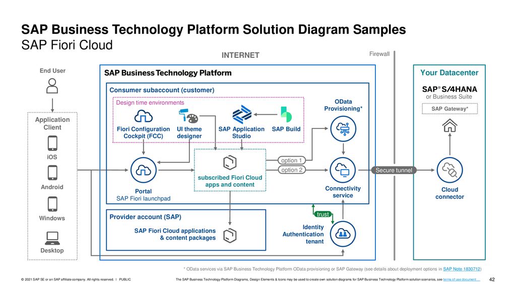 SAP Business Technology Platform Solution Diagram Samples SAP Fiori Cloud