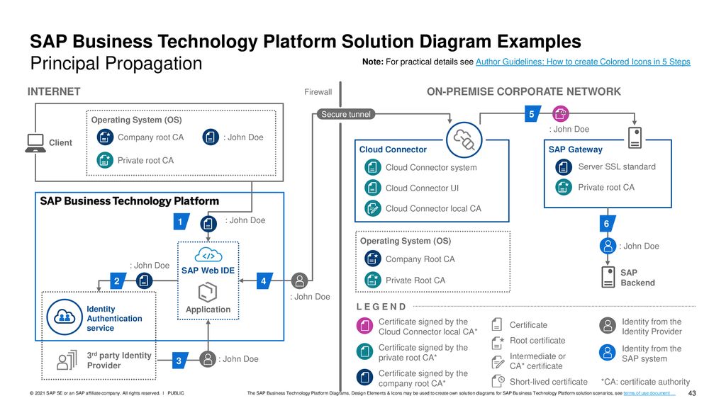 SAP Business Technology Platform Solution Diagram Examples Principal Propagation