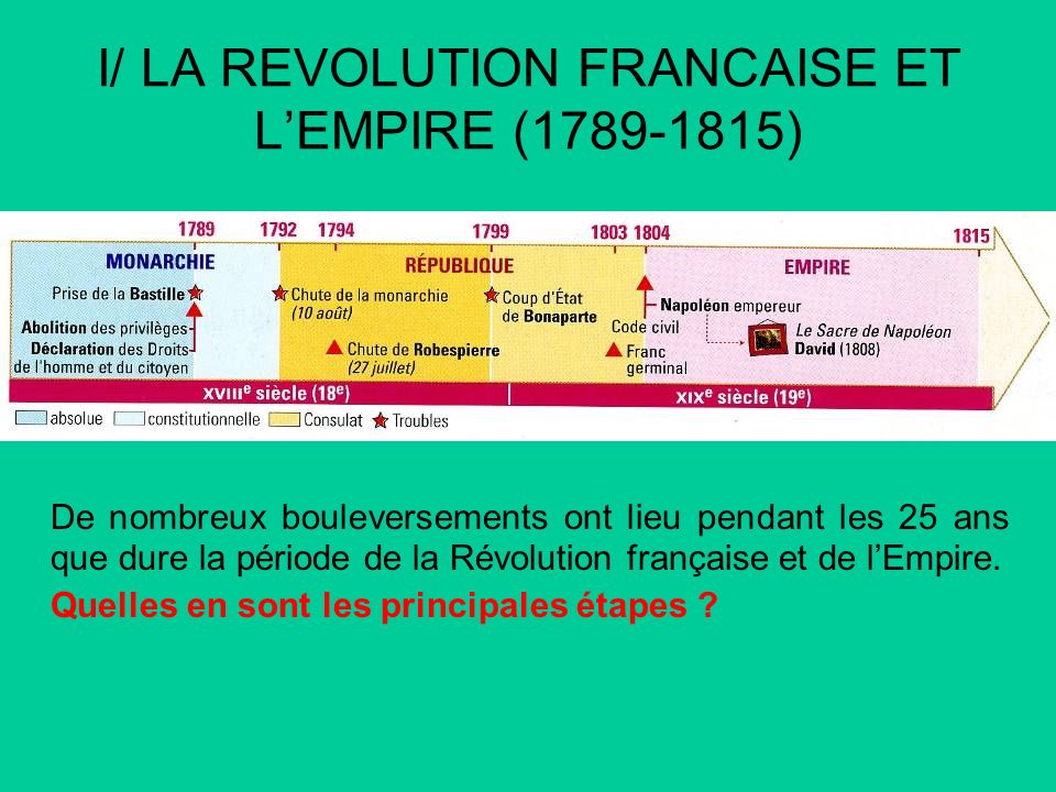 I/ LA REVOLUTION FRANCAISE ET L’EMPIRE ( )