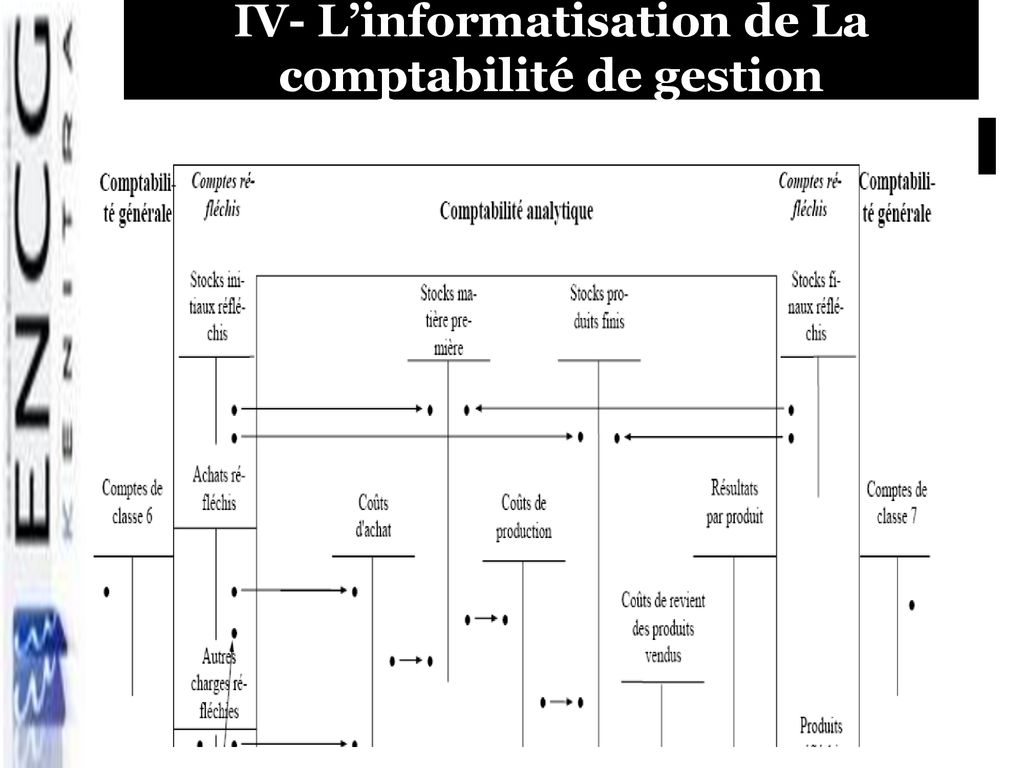 Comptabilité De Gestion (CG) Dr Noureddine ABDELBAKI - Ppt Télécharger