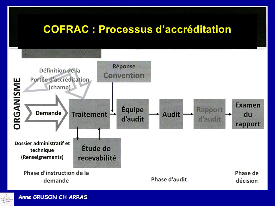 COFRAC : Processus d’accréditation