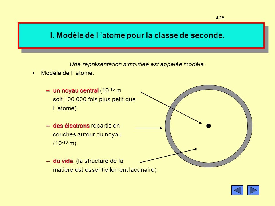 I. Modèle de l ’atome pour la classe de seconde.