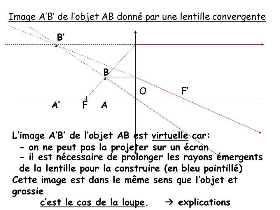 Image A’B’ de l’objet AB donné par une lentille convergente