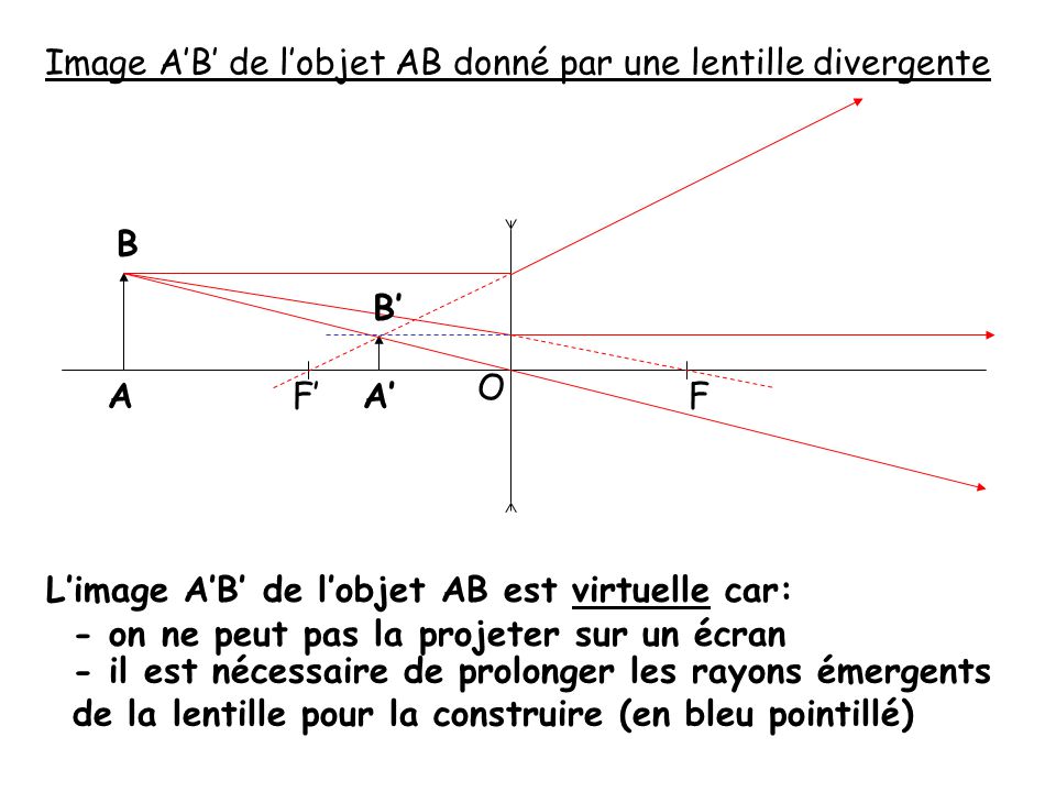Image A’B’ de l’objet AB donné par une lentille divergente