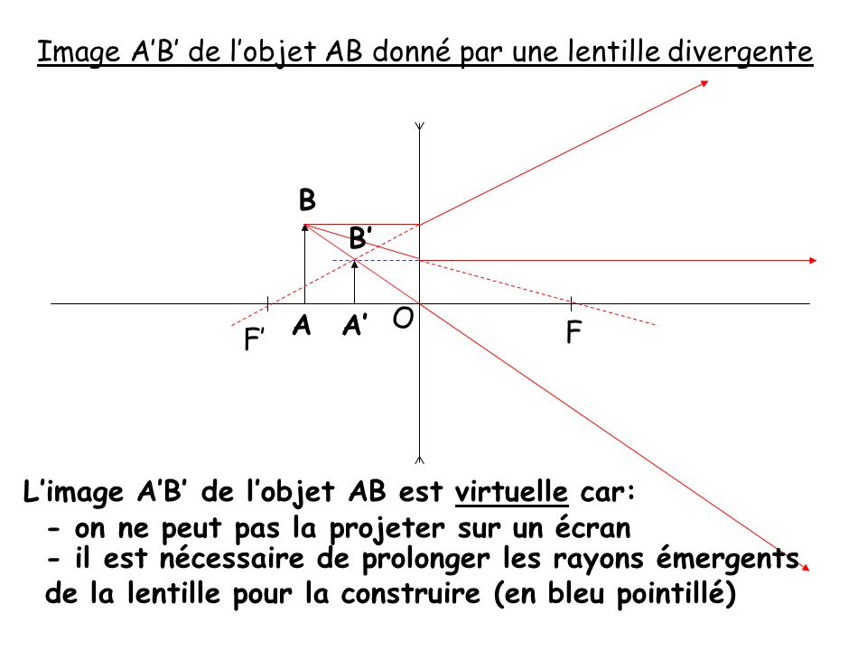 Image A’B’ de l’objet AB donné par une lentille divergente