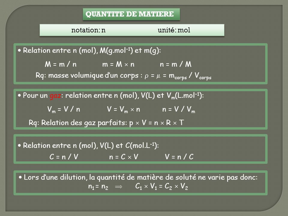 QUANTITE DE MATIERE notation: n unité: mol.  Relation entre n (mol), M(g.mol-1) et m(g): M = m / n m = M  n n = m / M.