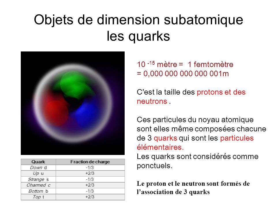 Objets de dimension subatomique les quarks