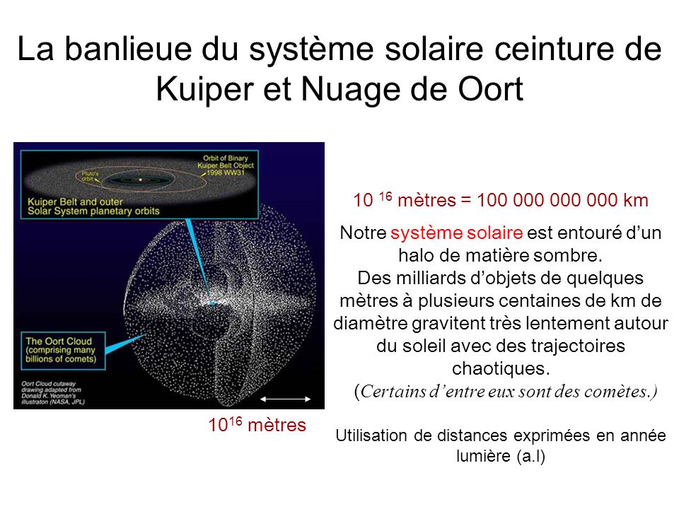 La banlieue du système solaire ceinture de Kuiper et Nuage de Oort