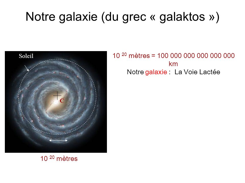 Notre galaxie (du grec « galaktos »)