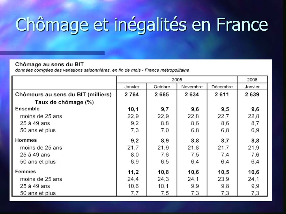 Chômage et inégalités en France