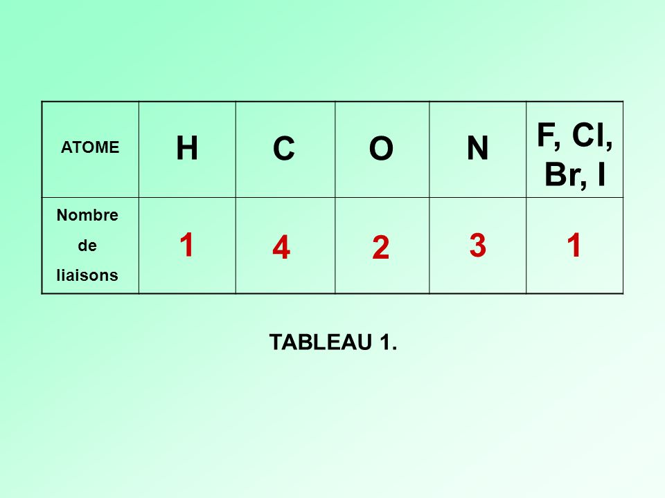 F, Cl, Br, I H C O N ATOME Nombre de liaisons TABLEAU 1.