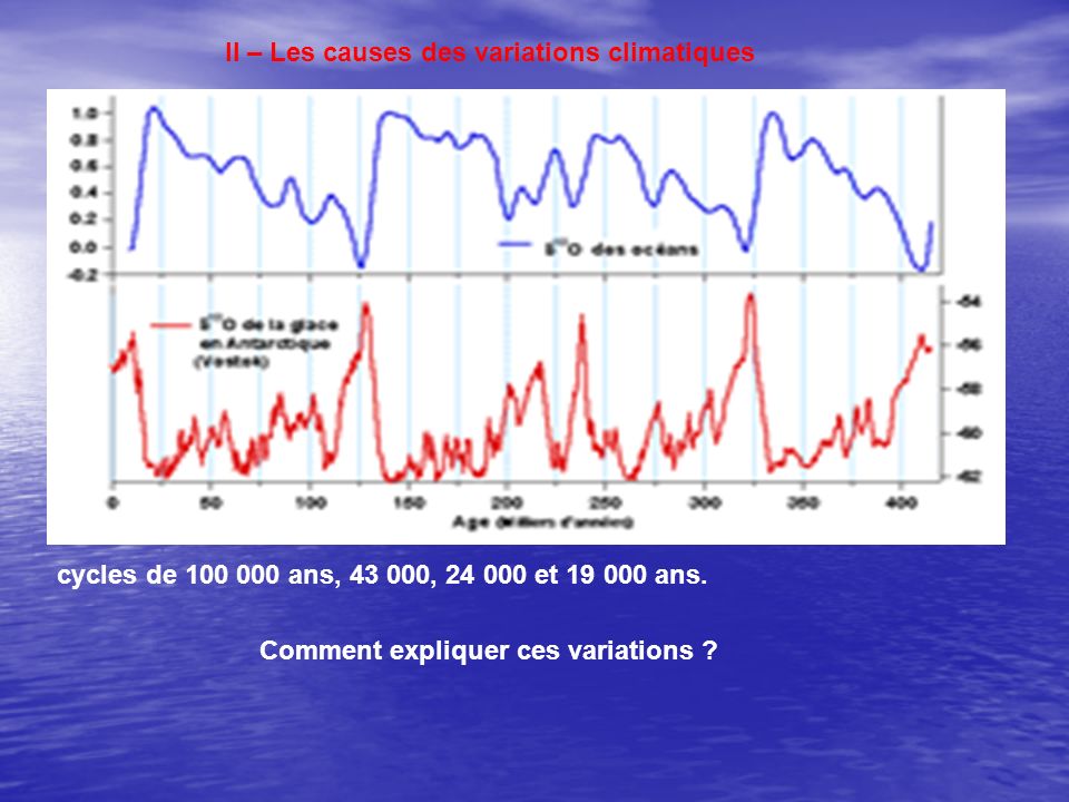II – Les causes des variations climatiques