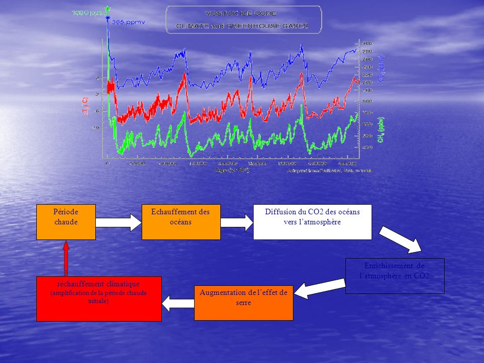 Echauffement des océans Diffusion du CO2 des océans vers l’atmosphère