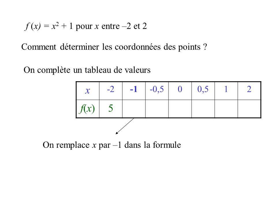 x f(x) 5 f (x) = x2 + 1 pour x entre –2 et 2