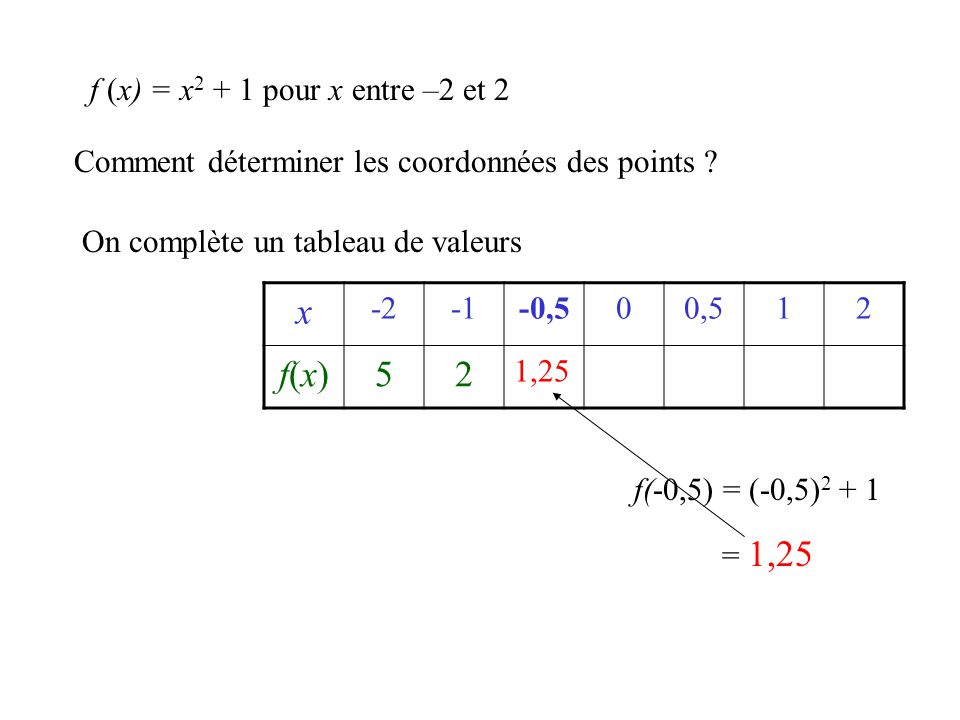x f(x) 5 f (x) = x2 + 1 pour x entre –2 et 2