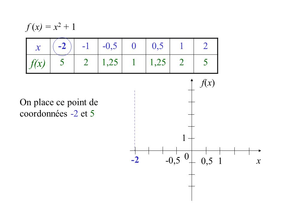 f (x) = x2 + 1 x ,5. 0, f(x) 5. 1,25. f(x) On place ce point de coordonnées -2 et 5.