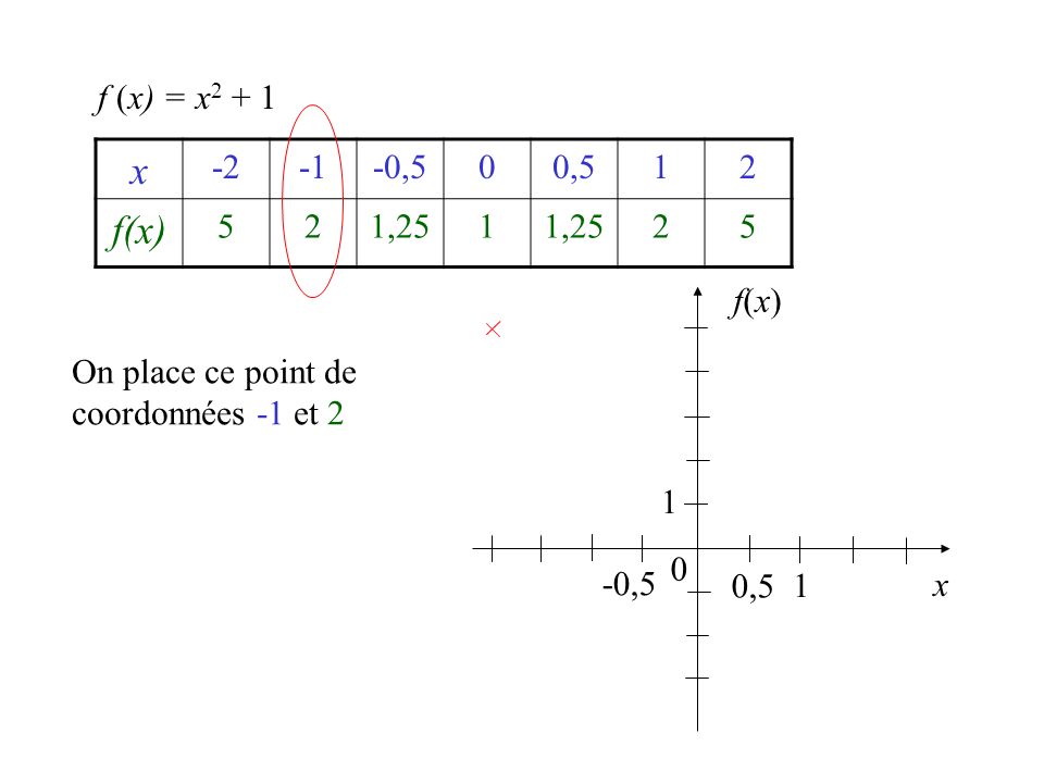 f (x) = x2 + 1 x ,5. 0, f(x) 5. 1,25. f(x) On place ce point de coordonnées -1 et 2.