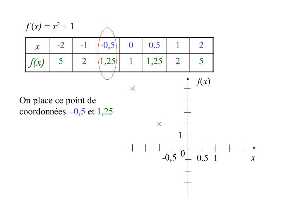 f (x) = x2 + 1 x ,5. 0, f(x) 5. 1,25. f(x) On place ce point de coordonnées –0,5 et 1,25.