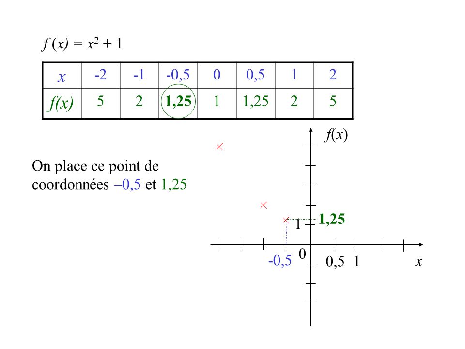 f (x) = x2 + 1 x ,5. 0, f(x) 5. 1,25. f(x) On place ce point de coordonnées –0,5 et 1,25.