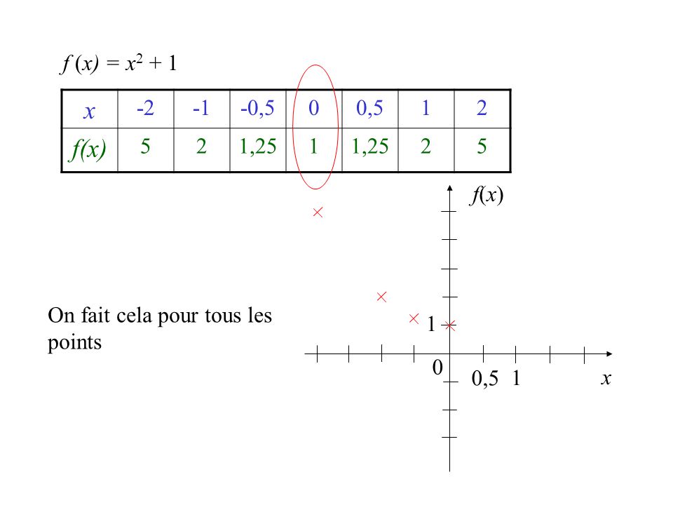 f (x) = x2 + 1 x ,5 0,5 1 2 f(x) 5 1,25 f(x) On fait cela pour tous les points 1 0,5 1 x