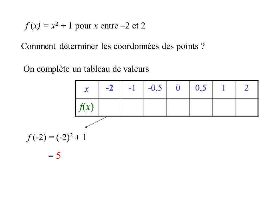 x f(x) f (x) = x2 + 1 pour x entre –2 et 2