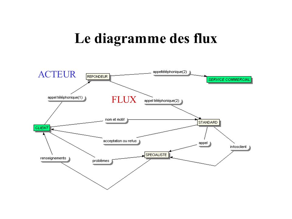 Le diagramme des flux ACTEUR FLUX
