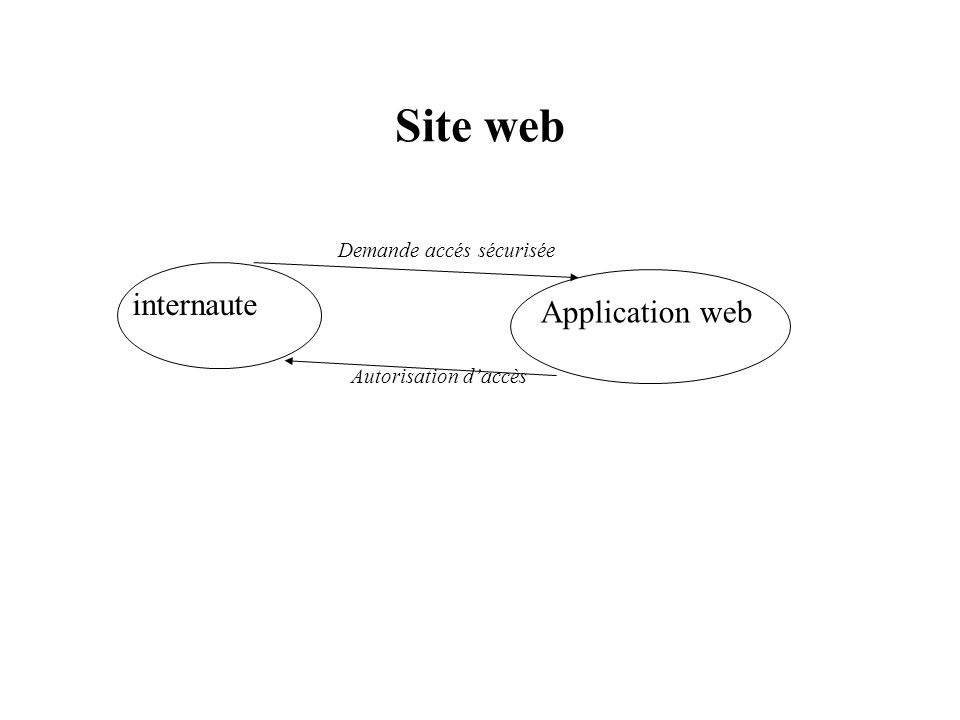 Site web internaute Application web Demande accés sécurisée