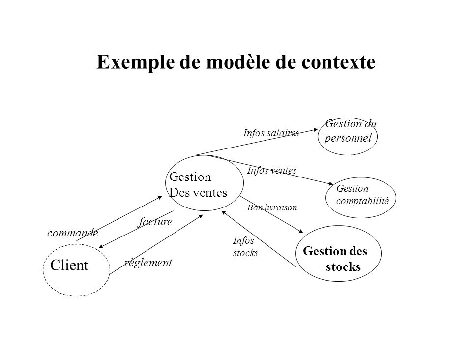 Exemple de modèle de contexte