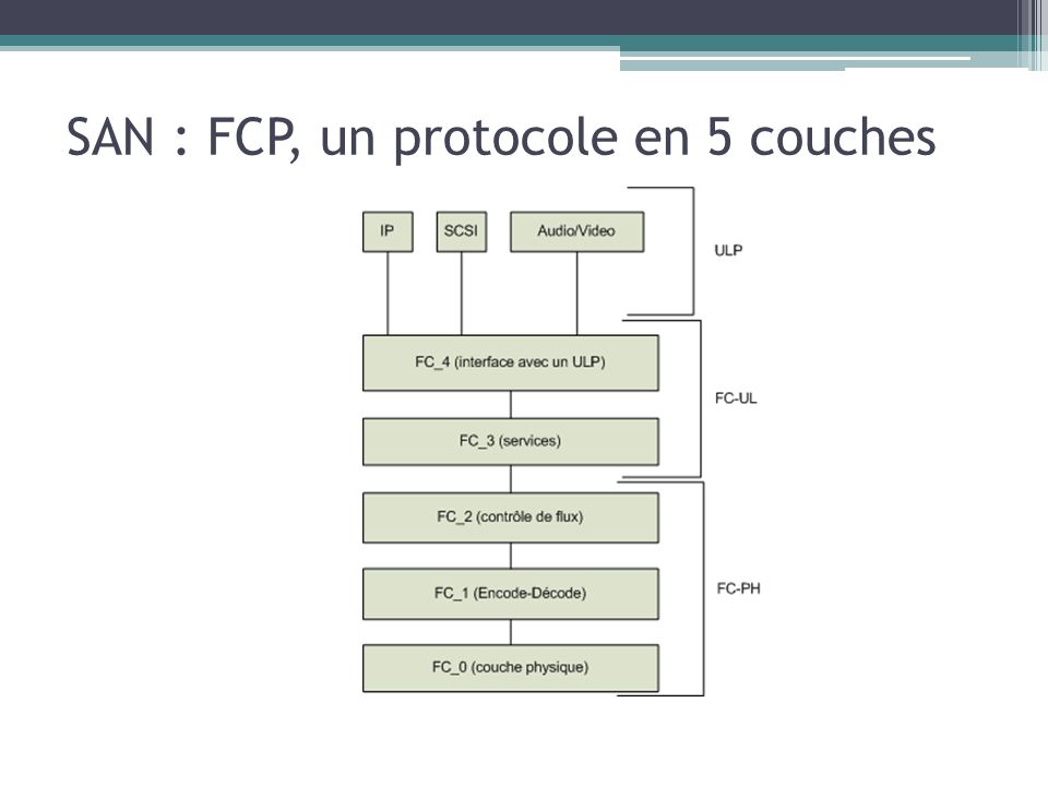 SAN : FCP, un protocole en 5 couches