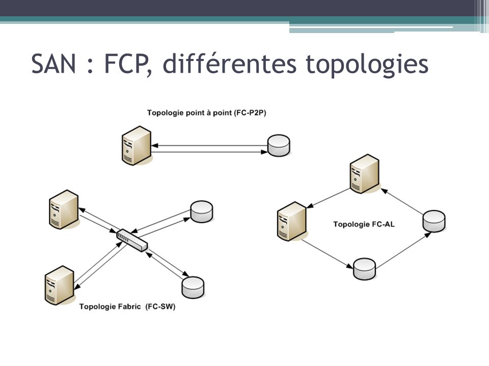 SAN : FCP, différentes topologies