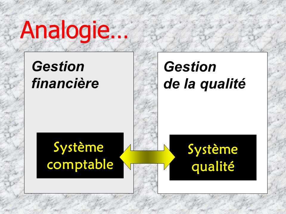 Analogie… Gestion Gestion financière de la qualité Système Système