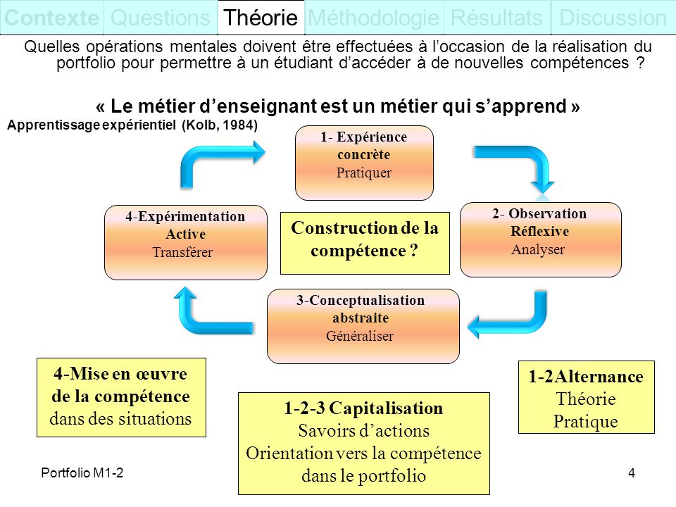 Contexte Questions Théorie Méthodologie Résultats Discussion