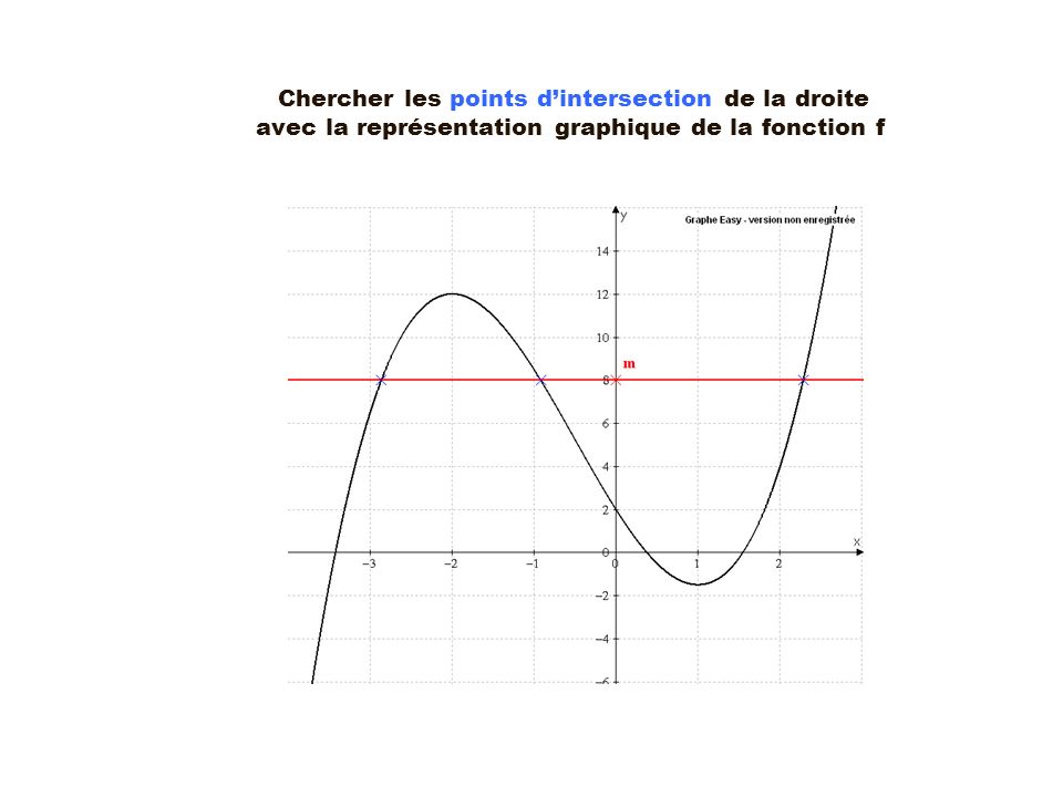 Chercher les points d’intersection de la droite avec la représentation graphique de la fonction f