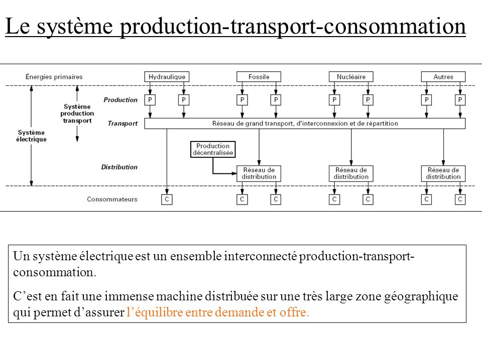 Le système production-transport-consommation