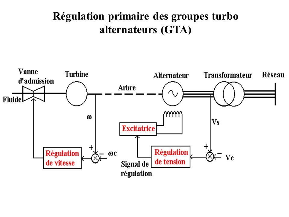 Régulation primaire des groupes turbo alternateurs (GTA)