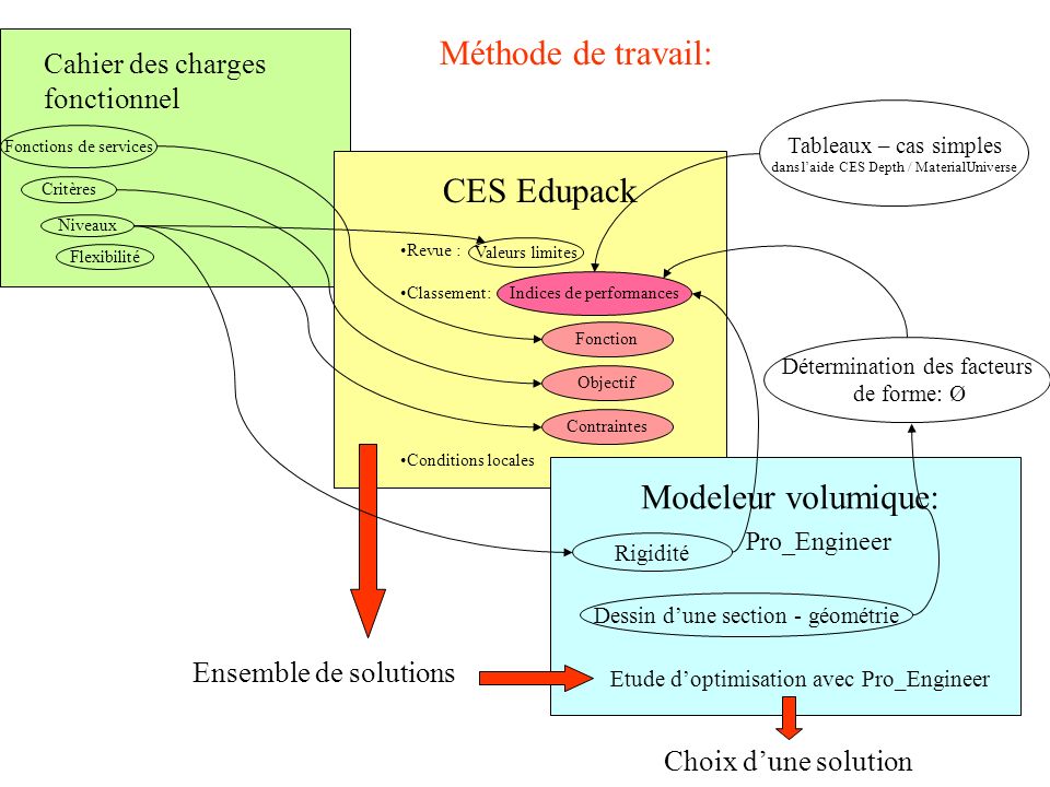 Méthode de travail: CES Edupack Modeleur volumique: Pro_Engineer