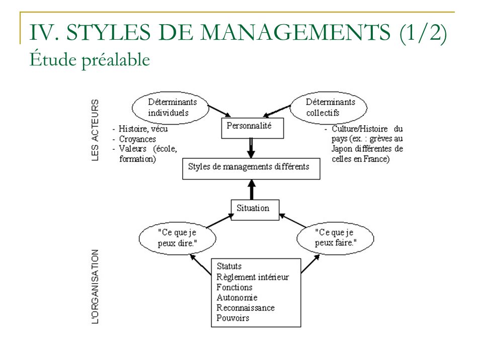 IV. STYLES DE MANAGEMENTS (1/2) Étude préalable