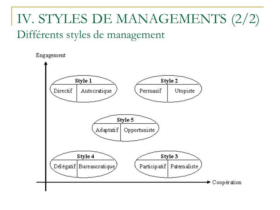 IV. STYLES DE MANAGEMENTS (2/2) Différents styles de management