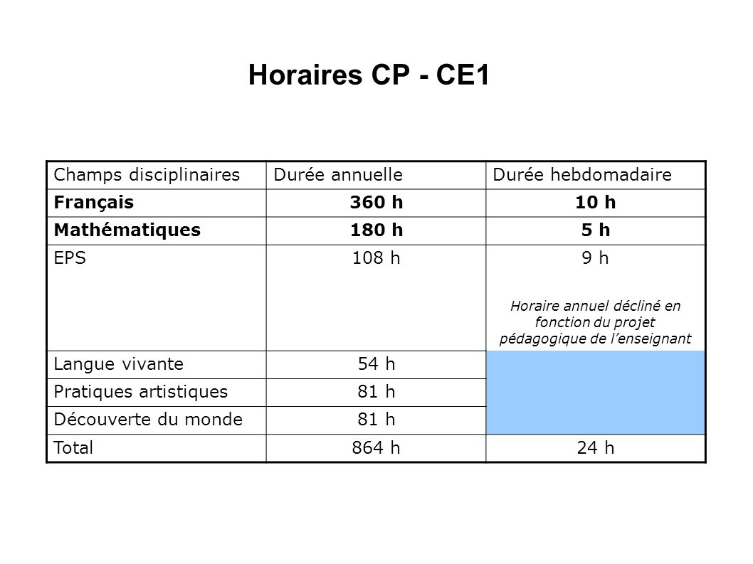 Horaires CP - CE1 Champs disciplinaires Durée annuelle