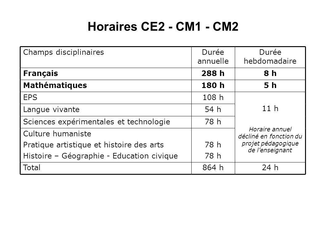Horaires CE2 - CM1 - CM2 Champs disciplinaires Durée annuelle