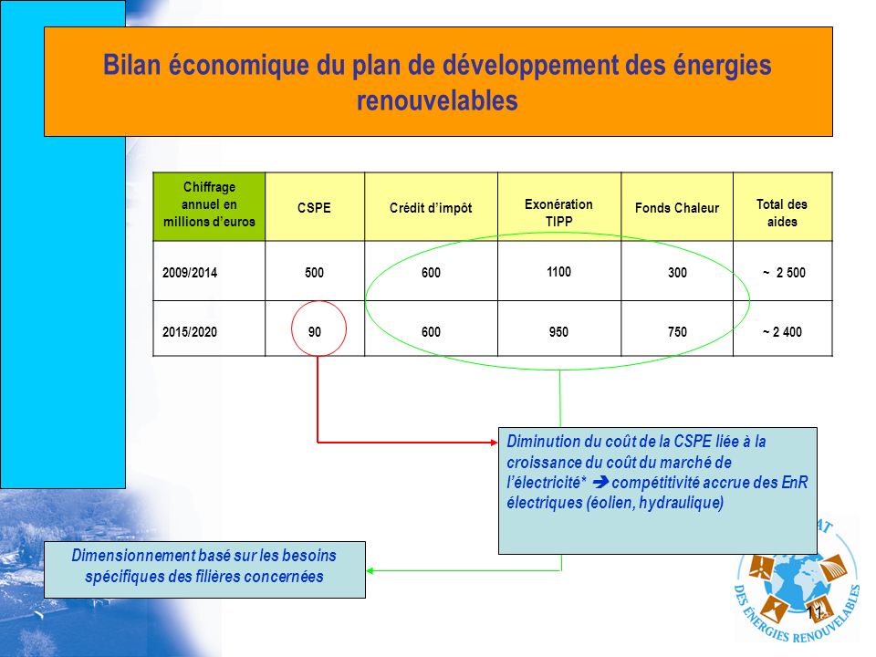 Bilan économique du plan de développement des énergies renouvelables