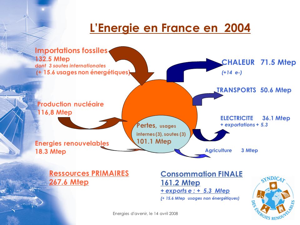 L’Energie en France en 2004 Importations fossiles CHALEUR 71.5 Mtep